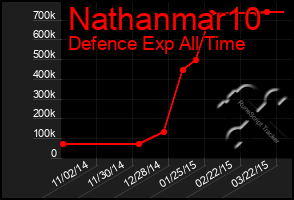 Total Graph of Nathanmar10