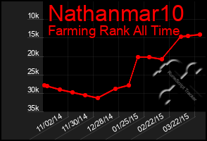 Total Graph of Nathanmar10