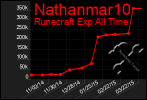 Total Graph of Nathanmar10