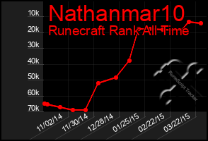 Total Graph of Nathanmar10