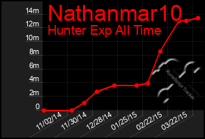 Total Graph of Nathanmar10