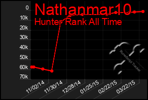 Total Graph of Nathanmar10