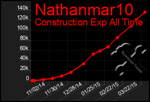 Total Graph of Nathanmar10