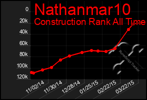 Total Graph of Nathanmar10