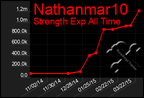 Total Graph of Nathanmar10