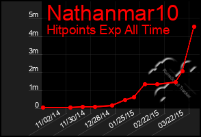 Total Graph of Nathanmar10