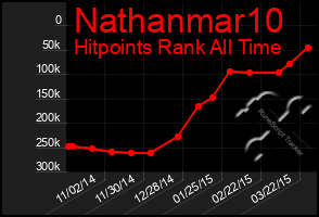 Total Graph of Nathanmar10