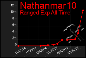 Total Graph of Nathanmar10