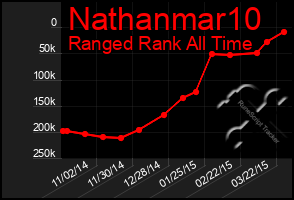 Total Graph of Nathanmar10