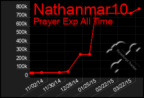 Total Graph of Nathanmar10