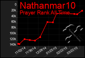 Total Graph of Nathanmar10