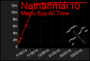 Total Graph of Nathanmar10
