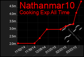 Total Graph of Nathanmar10