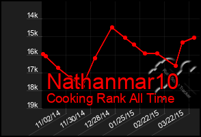 Total Graph of Nathanmar10