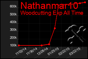 Total Graph of Nathanmar10