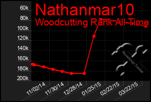 Total Graph of Nathanmar10