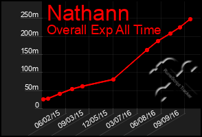 Total Graph of Nathann