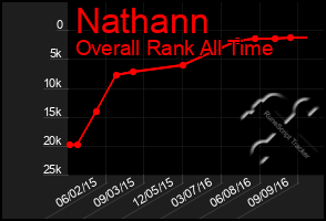 Total Graph of Nathann