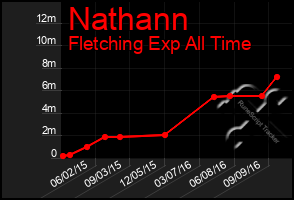 Total Graph of Nathann