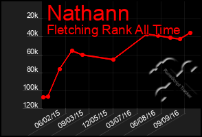 Total Graph of Nathann