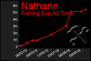 Total Graph of Nathann