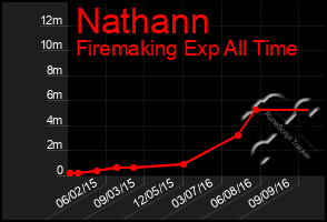 Total Graph of Nathann