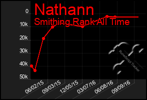 Total Graph of Nathann