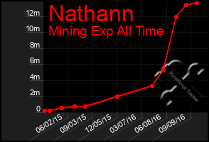 Total Graph of Nathann