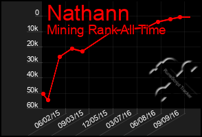 Total Graph of Nathann