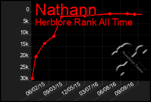 Total Graph of Nathann