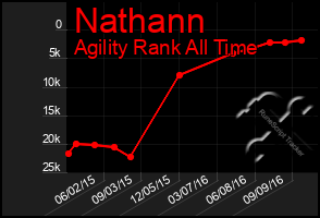 Total Graph of Nathann