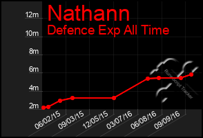 Total Graph of Nathann