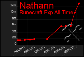 Total Graph of Nathann