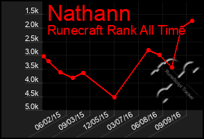 Total Graph of Nathann