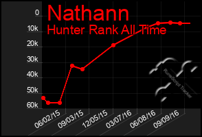 Total Graph of Nathann