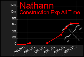 Total Graph of Nathann