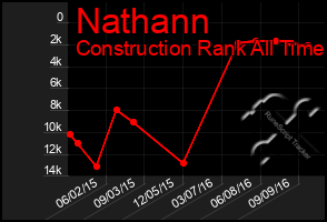 Total Graph of Nathann