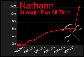 Total Graph of Nathann