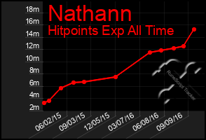 Total Graph of Nathann