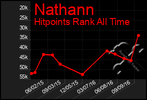 Total Graph of Nathann