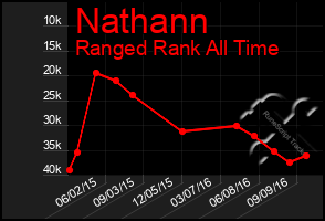 Total Graph of Nathann