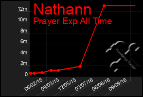 Total Graph of Nathann