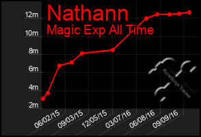 Total Graph of Nathann