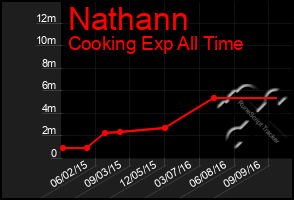 Total Graph of Nathann