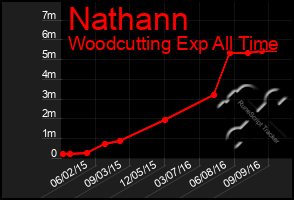 Total Graph of Nathann