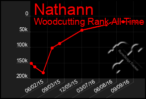 Total Graph of Nathann