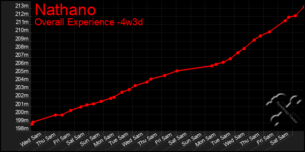 Last 31 Days Graph of Nathano