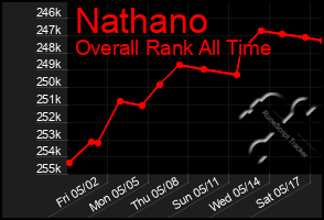 Total Graph of Nathano