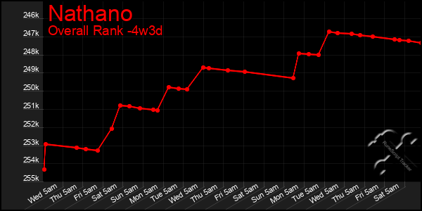 Last 31 Days Graph of Nathano