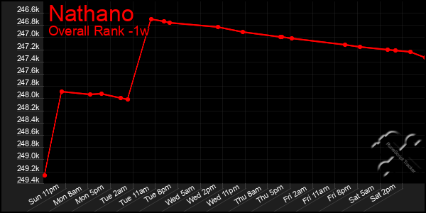 1 Week Graph of Nathano